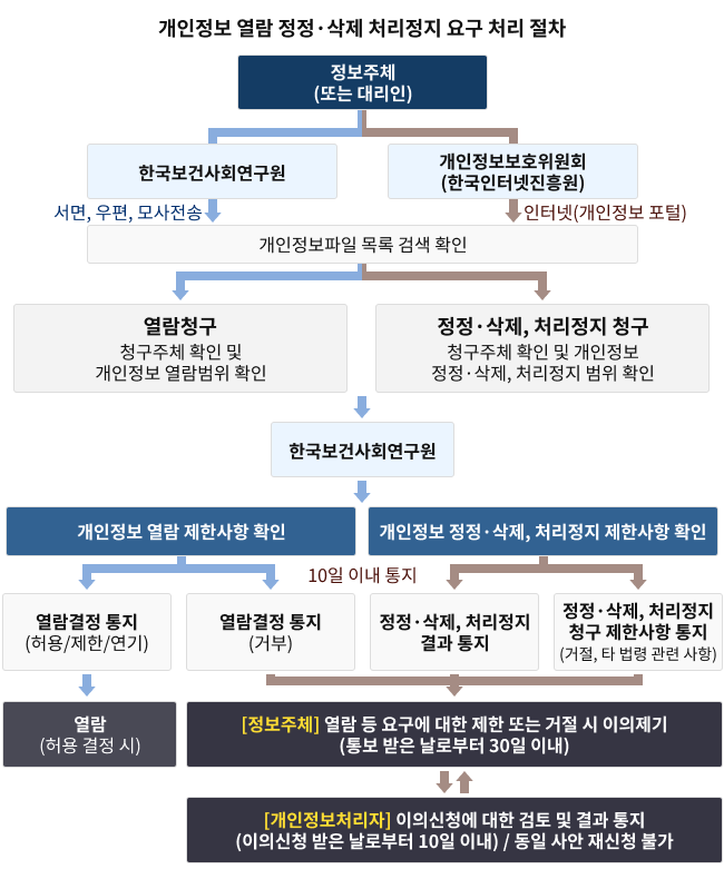 개인정보 열람 정정 삭제 처리정지 요구 처리 절차